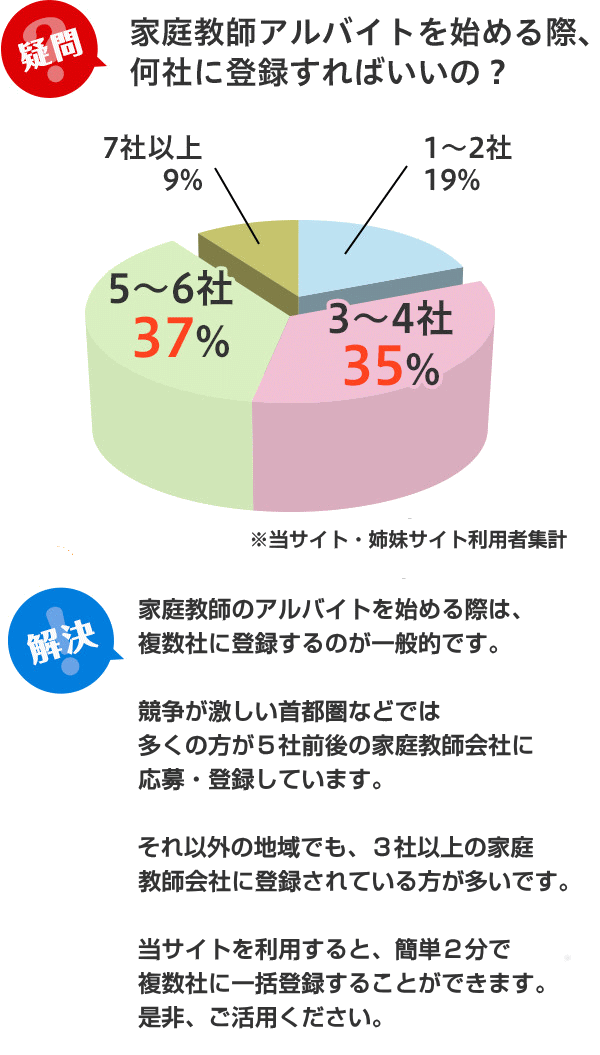 家庭教師バイトをする際に多くの人は3社以上の家庭教師会社に登録します